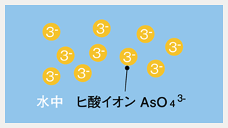 1.土壌中 ヒ素の水中でのヒ酸イオン AsO43-生成